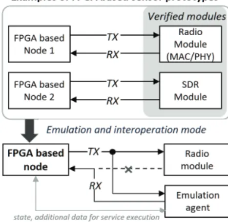 Fig. 8. Examples prototypes of FPGA-based node레이션 후 업데이트된 tnev‘의 정보를 FPGA 기반 노드 어
