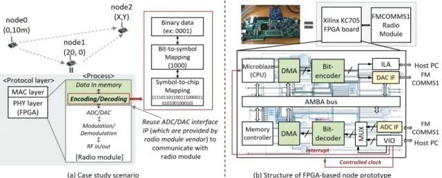 Fig. 9. Case study scenario and implementation structure of FPGA-based node
