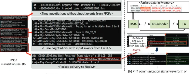 Table 1. Changes of packet power varying distance between  node 1 and node 2 