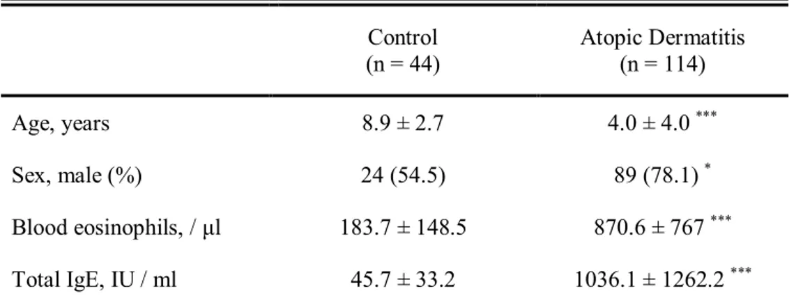 Table 1. Characteristics of the study population Control                                            (n = 44) Atopic Dermatitis         (n = 114) Age, years 8.9 ± 2.7 4.0 ± 4.0  *** Sex, male (%) 24 (54.5) 89 (78.1) * Blood eosinophils, / μl 183.7 ± 148.5 8