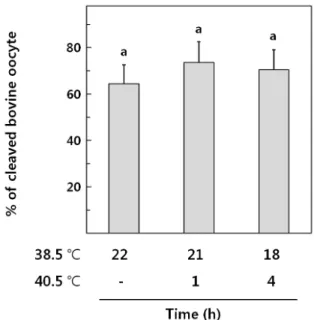 Fig. 3. The effects of heat stress on the development of embryos.