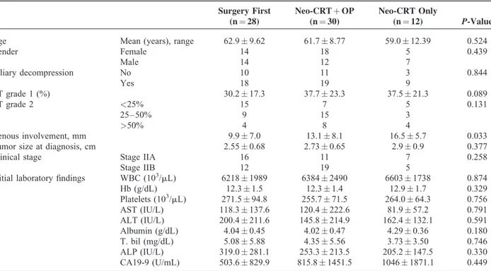 TABLE 1. Patient Characteristics According to Sequence of Neo-CRT and Surgery