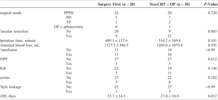 TABLE 2. Operative and Postoperative Characteristics According to Sequence of Neo-CRT and Surgery