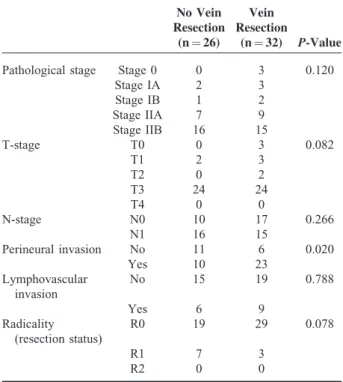 TABLE 4. Pathologic Characteristics According to Vein Resec- Resec-tion No Vein Resection (n ¼ 26) Vein Resection(n¼ 32) P-Value