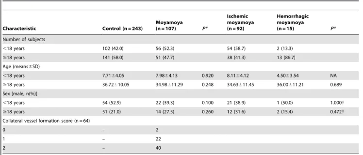 Figure 1. Linkage disequilibrium(LD) of VEGF and KDR polymorphisms. There was strong LD between 21154G.A (rs 1570460) and 2634G.C (rs2010963) (D9 = 0.92), 22578C.A (rs 699947)and 1154G.A (rs1570360) (D9 = 0.89)
