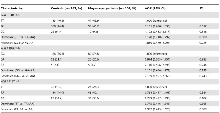 Figure 1 shows the linkage disequilibrium of VEGF and KDR polymorphisms from the present study