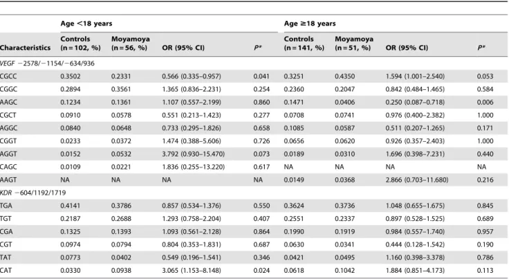 Table 6. Haplotype frequencies of the VEGF and KDR polymorphisms according to age.