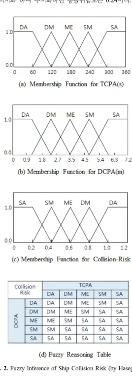 Fig. 2. Fuzzy Inference of Ship Collision Risk (by Hasegawa)