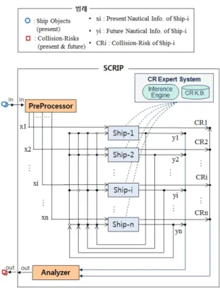 Fig. 3. Structure of SCRIP Model