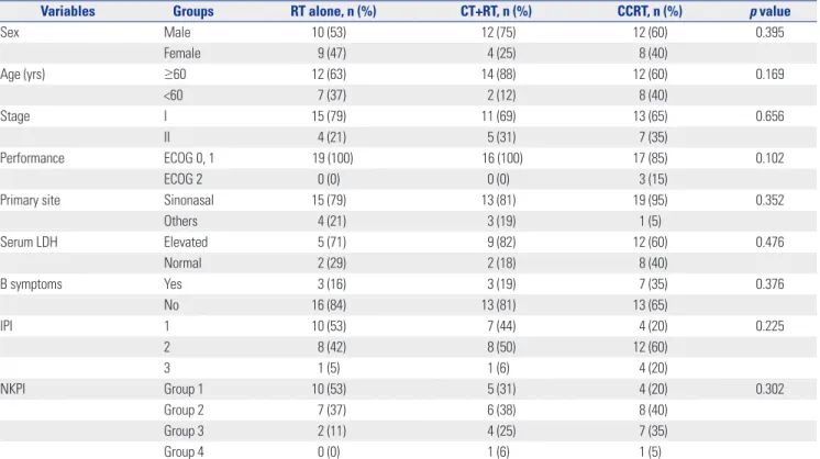 Table 2. Patient Characteristics According to Treatment Modality Groups
