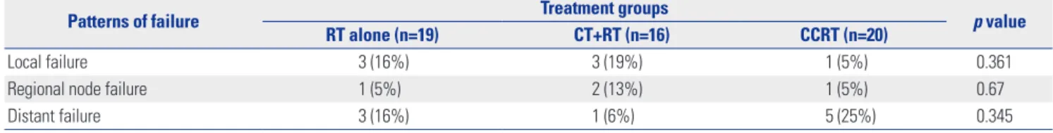 Table 4. Patterns of Failure According to Treatment Modality Groups