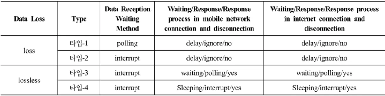 Table 1. Gateway types by processing methods