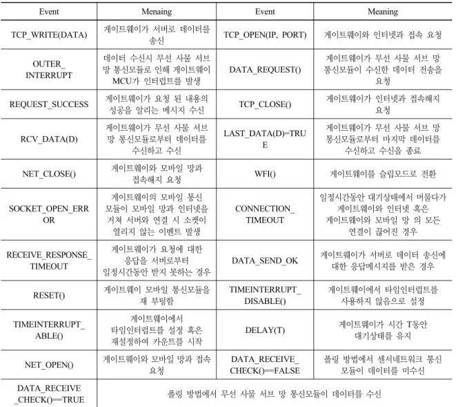 Table 3. Events for state transition model