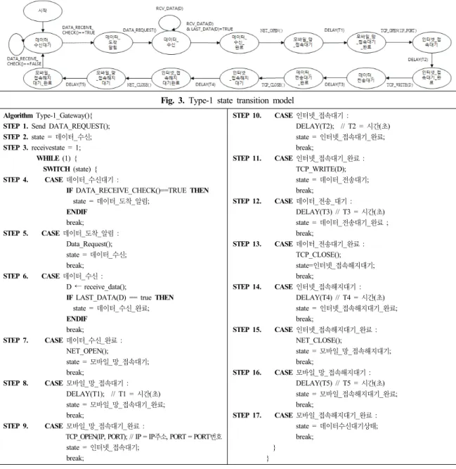 Fig. 4. Algorithm transformed from type-1 sate transition model Fig. 3. Type-1 state transition model