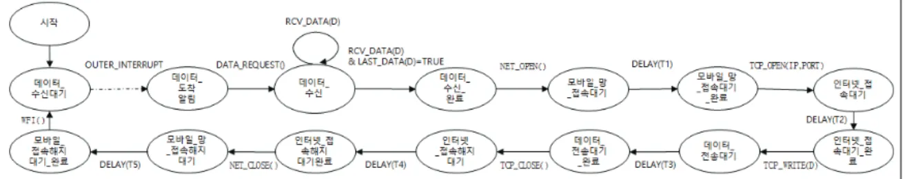 Fig. 5. Type-2 state transition model입-2에 해당한다.  이 방법에 대한 상태천이도가 3.3절에서 식별정의한 상태와 이벤트를 이용하여 Fig