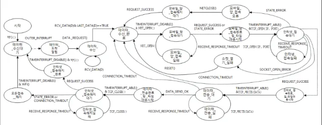 Fig. 6. Type-3 state transition model 데이터의 유실 확률이 더 커지게 된다. 셋째로,  타입-1과 타입-2는 모바일_망_접속대기  상태와 인터넷_접속대기 상태에서 응답 대기 시 DELAY(T)를 사용하여 응답 수신을 무시하기 때문에 예외가 발생하더라도  예외처리  없이  다음  상태로  진입하게  되는데 사실 상 이들 중 한 상태라도 예외가 발생하면 망 접속에 실패한 것이므로 데이터 전송이 불가능하여 데이터 유실이 발생하게 