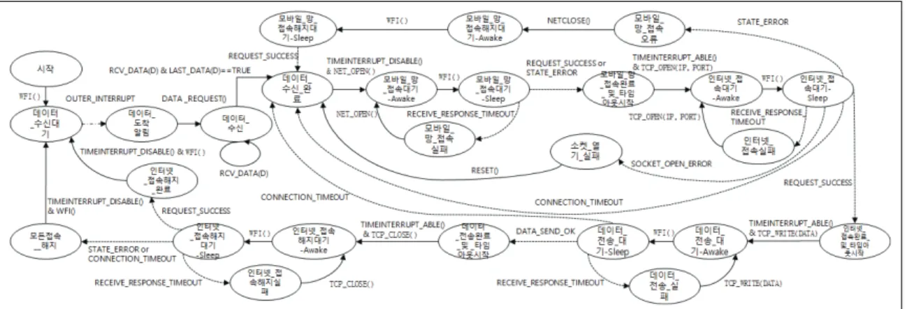 Fig. 7. Type-4 State Transition Model 실패 상태를 새롭게 소개함으로써 망 접속 실패로 인한  데이터 유실 문제를 해결하였다 