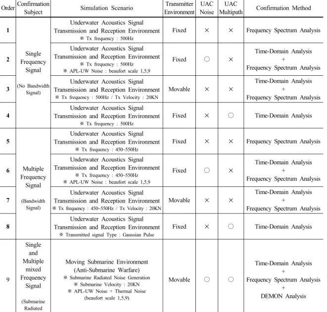 Table 1. Underwater acoustics channel(uac) model simulation scenarios Order Confirmation 