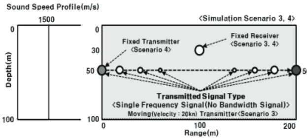 Fig 3. UAC environment simulation scenario 3,4  먼저 시나리오 1에서 고정 송신기 단일 주파수 수중음 향 신호에 유효성 확인을 위해 다음 식으로 모델된 음향 신호를 송신한다 