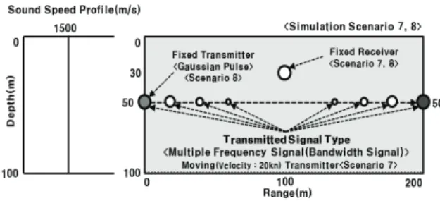Fig 5. UAC environment simulation scenario 7,8   먼저 시나리오 5에서 고정 송신기 다중 주파수 수중음 향 신호에 대한 수중환경 소음 ,  이동송신기 및 다중경로  유효성 확인을 위해 식  (9)로 모델 된 송신 음향신호에  대한 주파수는    ∼    ∼    이며 ,  나머지 변 수 및 분석방법은 시나리오 1과 동일하다