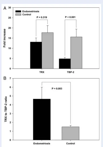 Figure 1 TRX and TBP-2 mRNA levels in the endometrium of endometriosis and control group (A) and comparison of the TRX to TBP-2 ratio between the two groups (B)