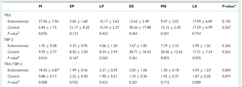 Table I Comparison of the TRX and TBP-2 mRNA levels in the endometrium through the menstrual cycle.