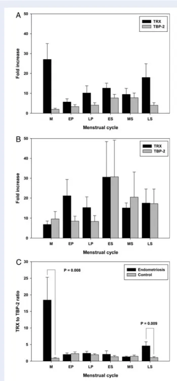 Figure 3 Pearson’s correlation coefﬁcients between TRX and TBP-2 mRNA levels in the endometriosis and control group.