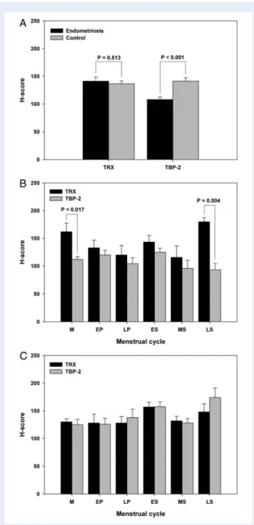 Figure 5 Comparison of the H-score of TRX and TBP-2 between the endometriosis and control group (A) and H-score of TRX and TBP-2 in the endometriosis group (B) and control group (C)  through-out the menstrual cycle