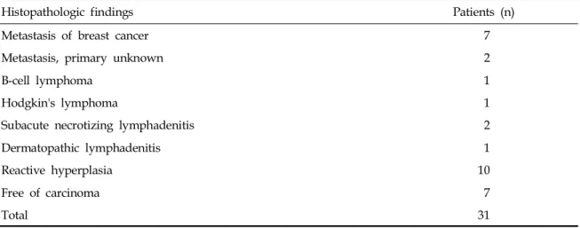 Table 1. Histopathologic Results of Large Needle Core Biopsies of Axilla Lesions