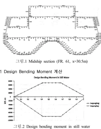 그림 .3  Bending  moment  capacity  versus  curvature