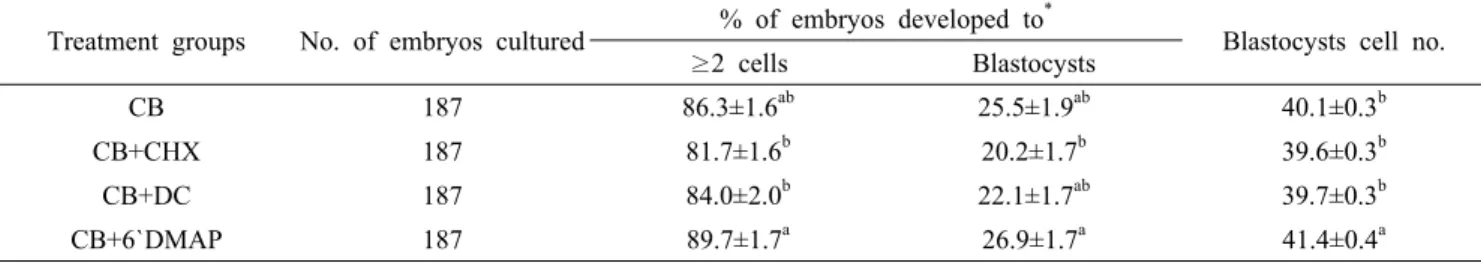 Table 4. Effects of post-activation treatments on development of SCNT embryos  with different media of CB, CB+CHX, CB+DC) and  CB+6`DMAP on SCNT porcine embryos in vitro.