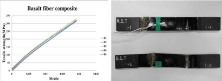 Fig.  1.  Basalt  fiber  composite  :  Tensile  strength  result  (left),  Tested  basalt  fiber  specimen  (right).