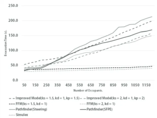 Fig. 6. Comparison of evacuation time 출하였고 , 1200명일  때는      인  경우에  40.3초,      인 경우에 46.8초를 산출하였다