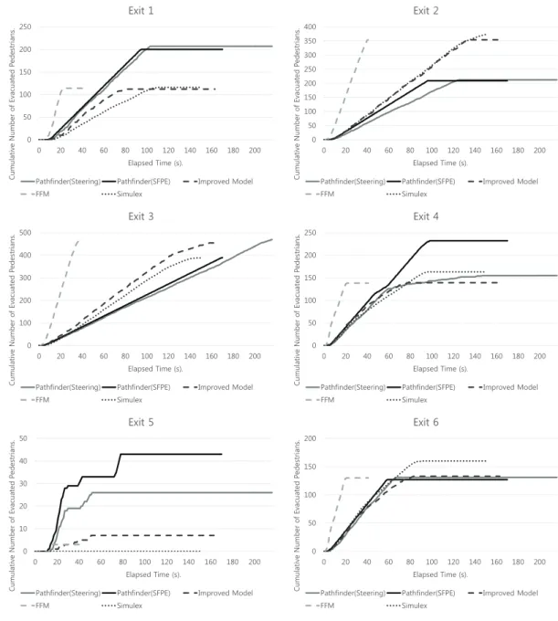 Fig. 8. Comparison of evacuation situations by each exit in the five models