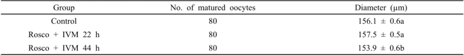Table 1. Primers with a base pair (bp) used for reverse transcriptase qPCR.