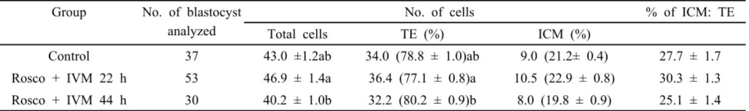 Table 4. Effects of Roscovitine (Rosco) on different cell number of in vitro PA blastocysts Group No