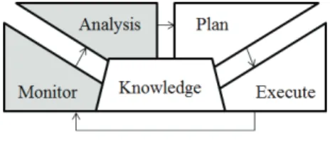 Fig. 1. MAPE-K loop