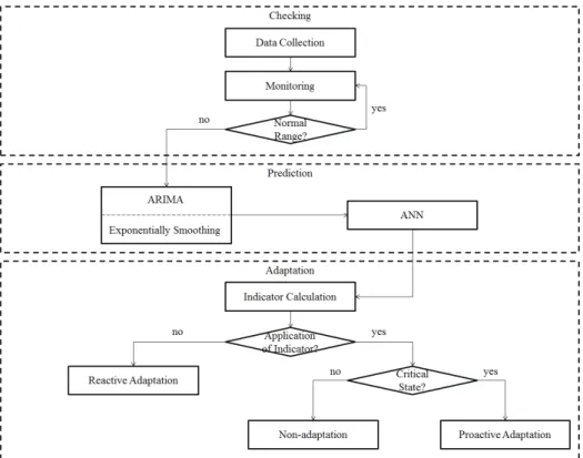 Fig. 2. Overview of timing decision process가중 합을 그대로 출력 값으로 가지는 항등 함수(Identity function),  출력  값이  [0,1]인  시그모이드  함수(Sigmoid function),  출력 값이 [-1,1]인 하이퍼 탄젠트 함수(Hyper tangent function)가 있다