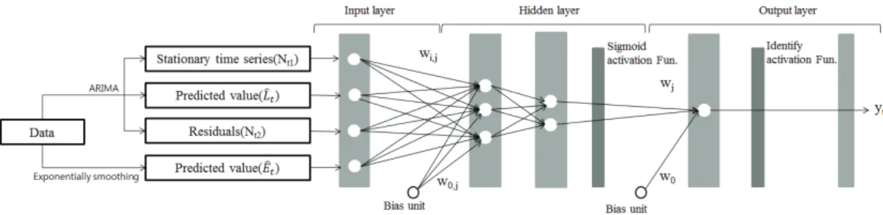 Fig. 3. Structure of the proposed  prediction method응 수행이 필요한 경우 외에 임계점을 초과하였지만,  그 후 바로 정상 범위에 속하게 되는 경우는 불필요한 적응을 수행하는 경우라 할 수 있다