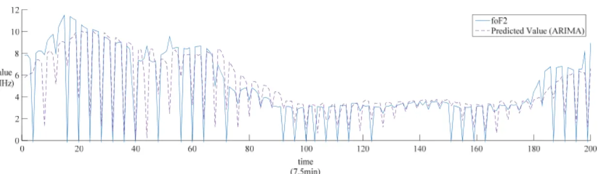 Fig. 7. Comparison  between the predicted value using  proposed method and the foF2  Fig