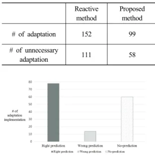 Fig. 8. Timing decision resultTable. 1. Accuracy of the forecasting performance