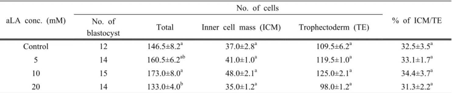 Table 4. Differential staining of bovine in vitro fertilized blastocysts developed by 4 different aLA concentration in IVM media.