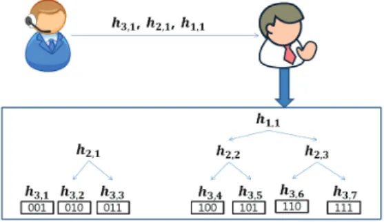 Fig. 3. Encryption diagram 부분적으로 복호화가 필요한 경우 사용자는 복호화가  필요한 데이터 블록의 암호키를 암호화 노드에게 요청한 다