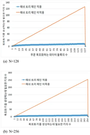 Fig. 5. Number of keys required for partial  encryption in the proposed scheme