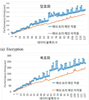Fig. 7. Comparison of partial encryption time and partial  decryption time between the proposed scheme and the 