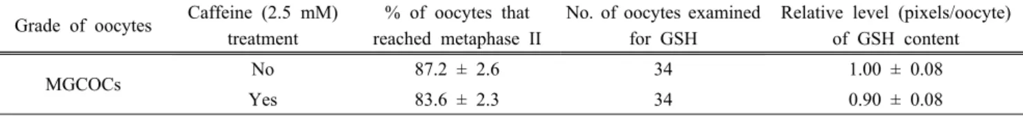 Table 1. Effect of caffeine treatment during the late stage (38-42 h) of in vitro maturation on oocyte maturation and intra-oocyte glutathione (GSH) content of morphologically good oocytes (MGCOCs)