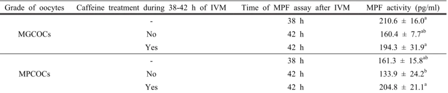 Table 5. Effect of caffeine treatment during 38-42 h of in vitro maturation on maturation promoting factor activity in morphologically good (MGCOCs) and poor oocytes (MPCOCs)
