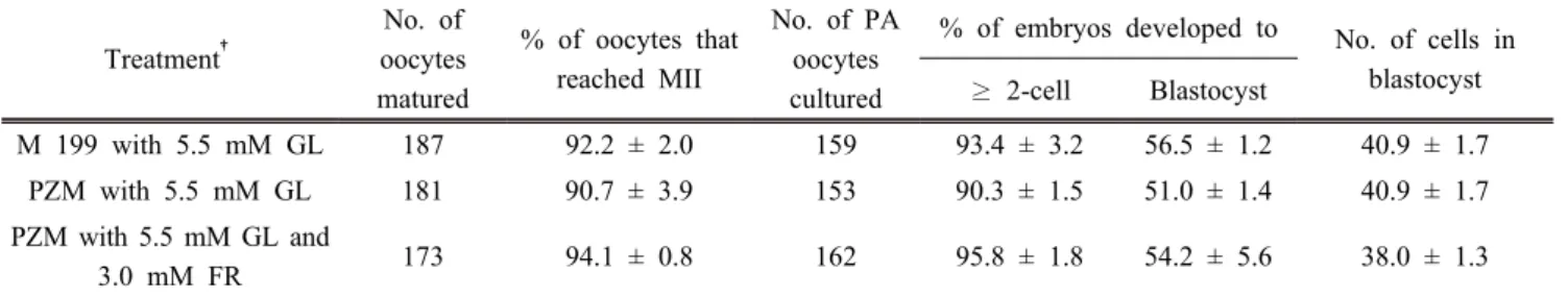 Table 4. Effects of glucose (GL) with or without fructose (FR) in a maturation medium containing porcine follicular fluid (pFF) on oocyte  maturation and embryonic development after parthenogenesis (PA)