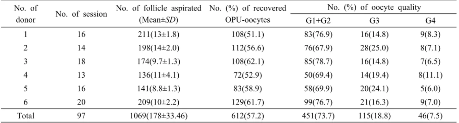 Table 2. Effect of in vitro embryo produced of OPU- derived oocytes in different Hanwoo donorsNo