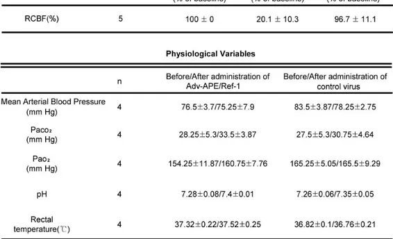 Table 1. Regional cerebral blood flow 1  and physiological variables 2  in mice   